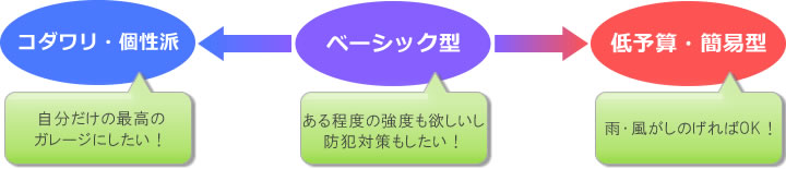 物置の品質と価格比較イメージ