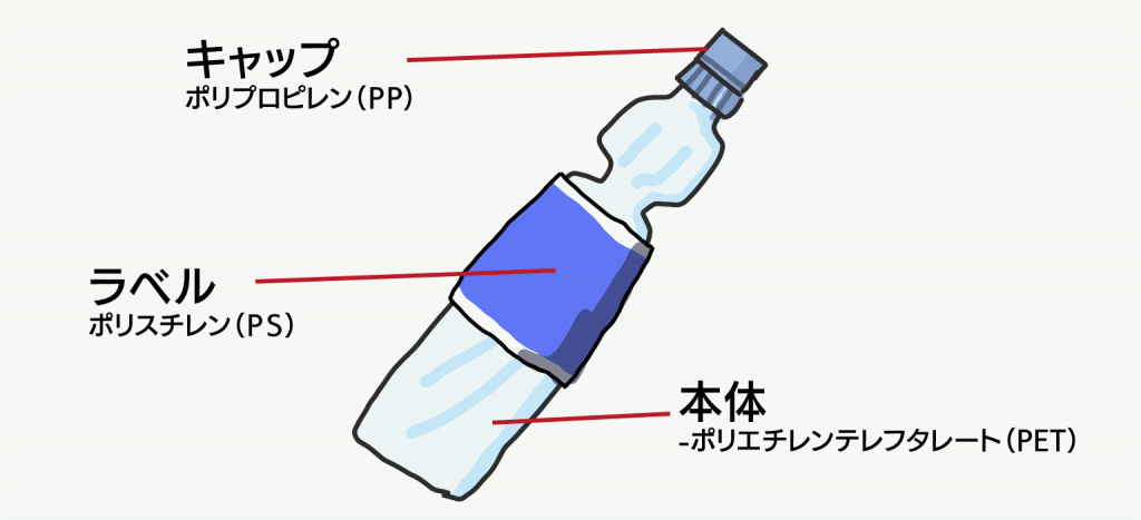 ペットボトル各部の材質