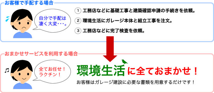 ヨドガレージおまかせサービスとは