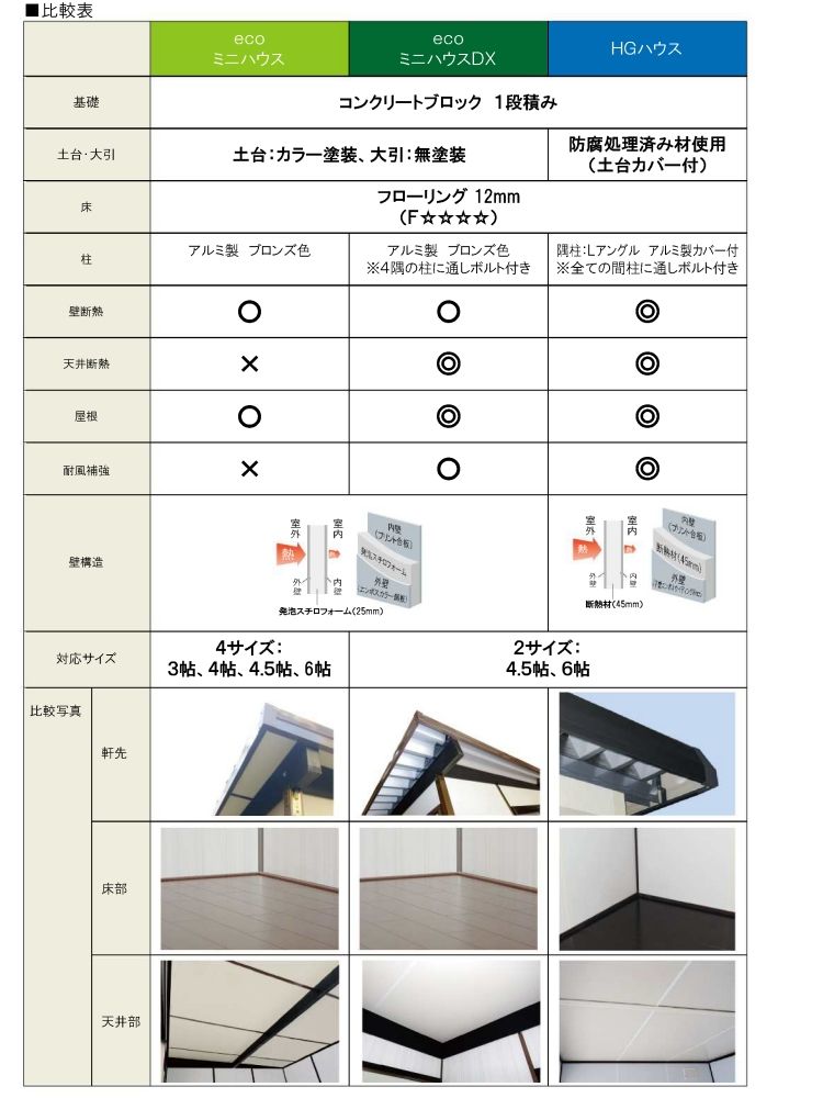 ecoミニハウス 他シリーズとの比較