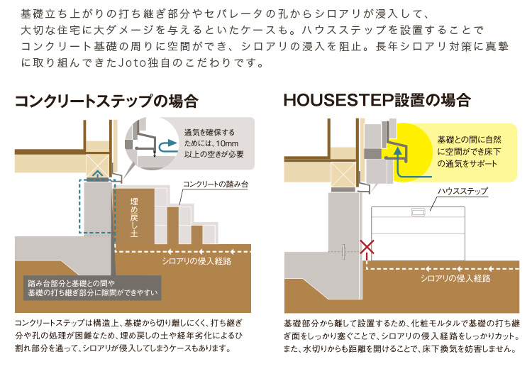 シロアリの侵入を防ぎます。