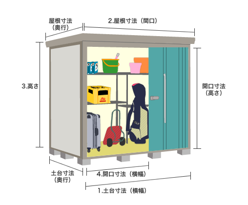 1.土台寸法（横幅）土台寸法（奥行） 2.屋根寸法（間口）屋根寸法（奥行） 3.高さ 4.開口寸法（横幅）開口寸法（高さ）