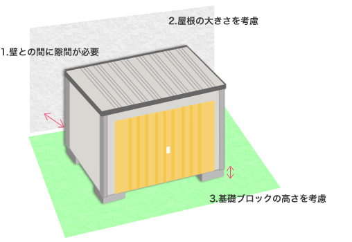 1.壁との間に隙間が必要 2.屋根の大きさを考慮 3.基礎ブロックの高さを考慮