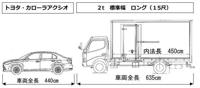 物置配送の際の2トントラックの4トントラックと一般車両のサイズ比較表