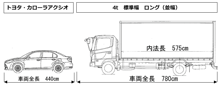 物置配送の際の2トントラックの4トントラックと一般車両のサイズ比較表 環境生活ブログ