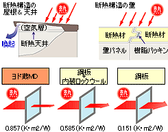 壁と天井にウレタンを使用し、優れた断熱性を実現。　ヨド物置 蔵MD